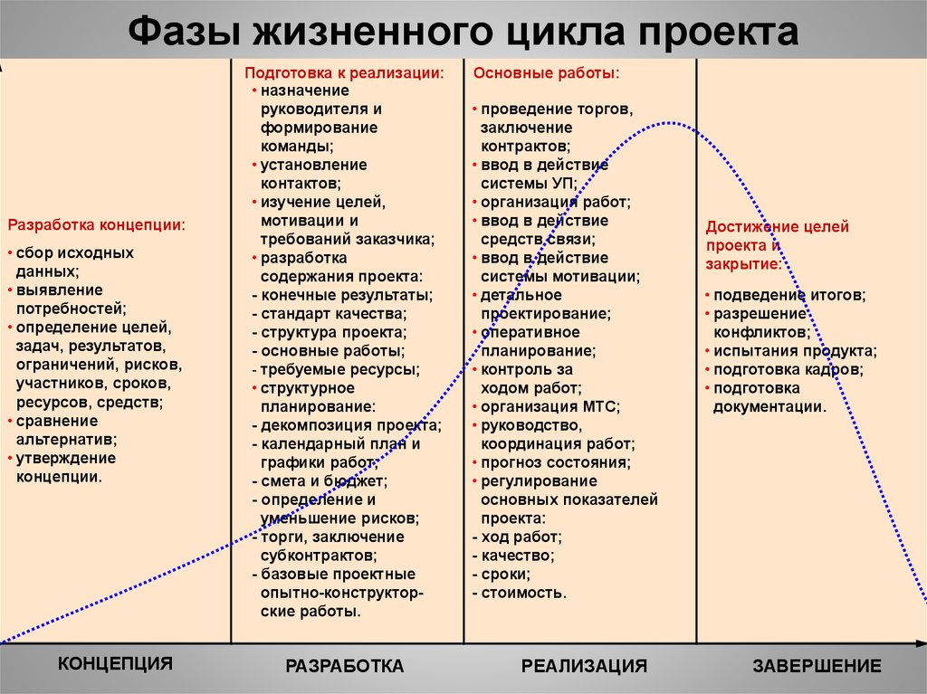 Классификация жизненного цикла проекта с точки зрения вложения и окупаемости инвестиций