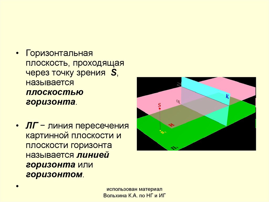 Плоскость горизонта