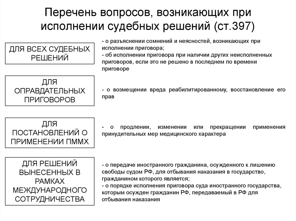 Виды судебных решений. Исполнение судебных решений. Порядок исполнения судебного решения кратко. Исполнение судебных решений это понятие. Вопросы связанные с исполнением приговора.