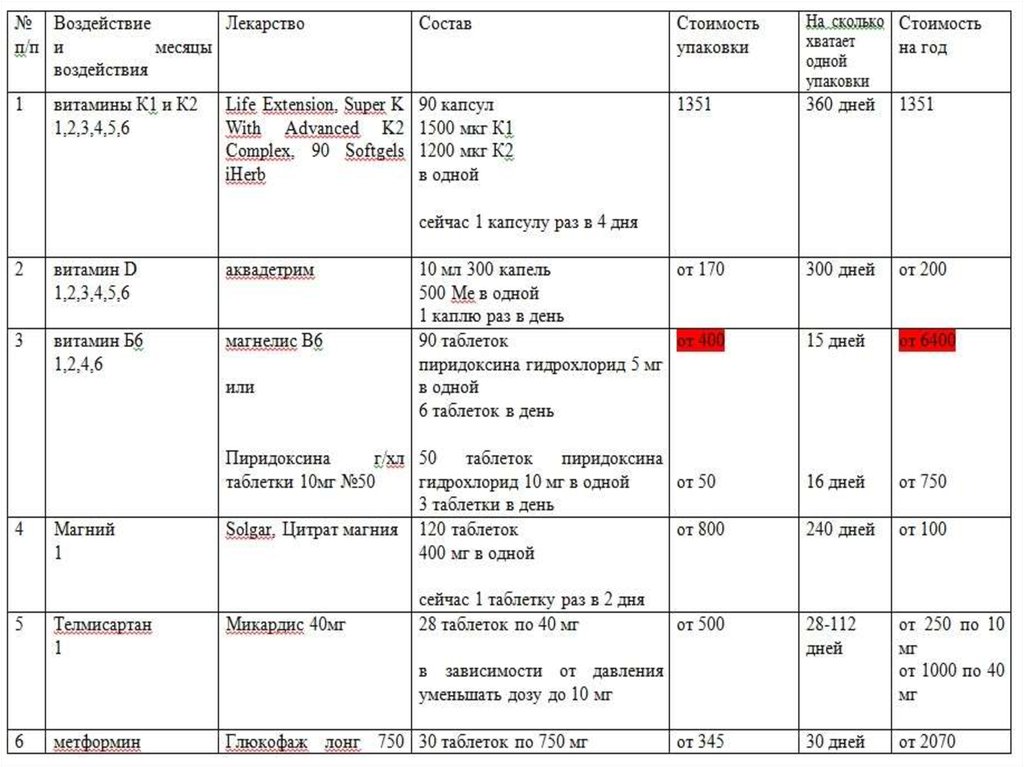 Таблица Затраты на год
