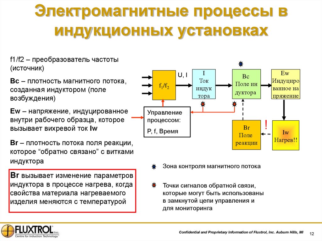 Магнитные процессы. Электромагнитные процессы. Электромагнитные процессы примеры. Электромагнитные процессы в индукционных установках примеры.