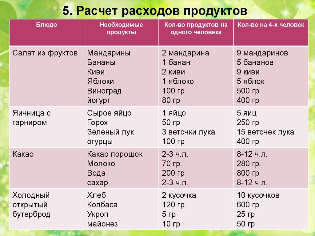 5 расчет. Расчет расхода продуктов таблица. Расчет исхода продуктов. Калькуляция продуктов. Как рассчитать количество продуктов.