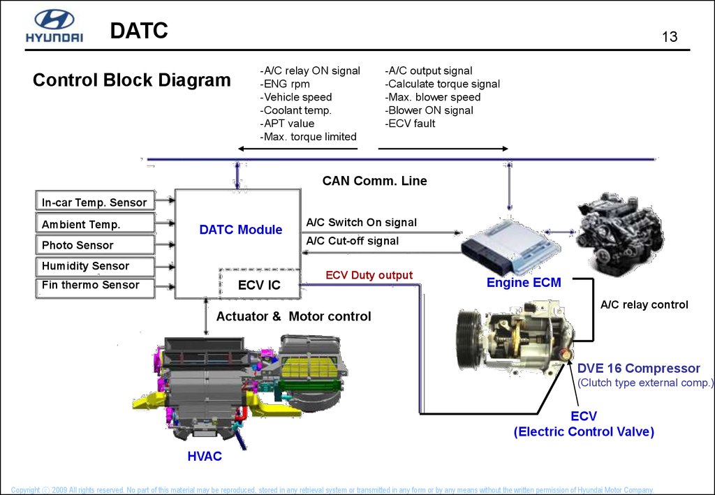 Controls presentation