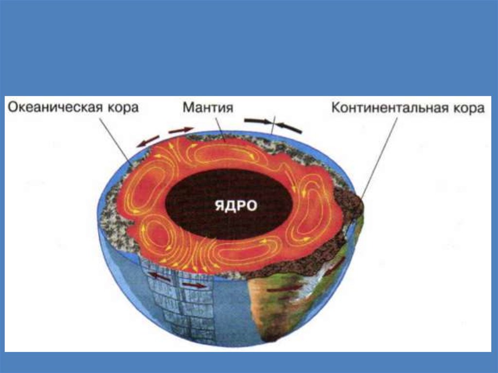 Движение земной коры мантия. Строение земли ядро мантия. Литосфера мантия ядро.