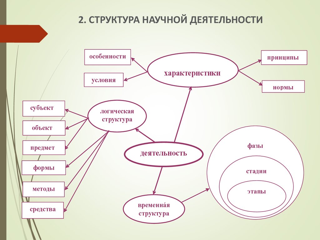 Научно исследовательская работа схема. Структура научной деятельности. Научная деятельность схема. Структура формы деятельности. Схема исследовательской работы.