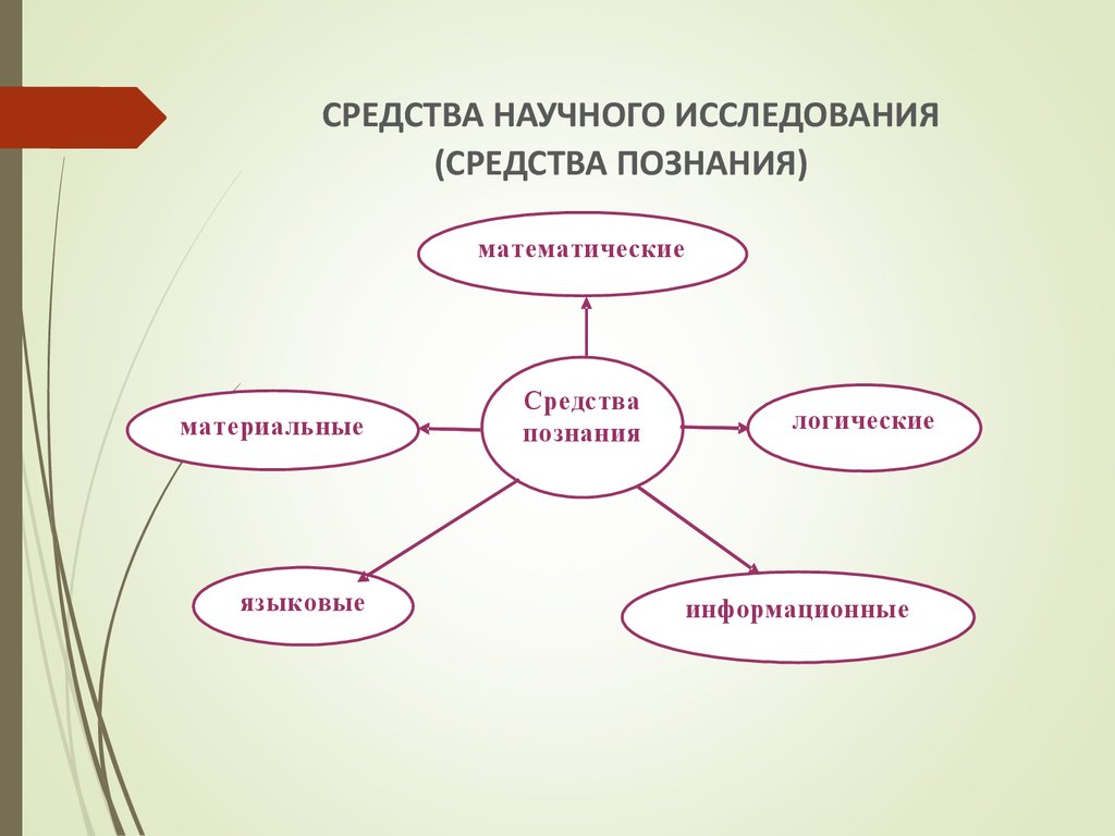 Средства знаний. Логические средства научного познания. Важнейшим средством научного познания является:. Лингвистические информационные ресурсы. Основным средством познания является.