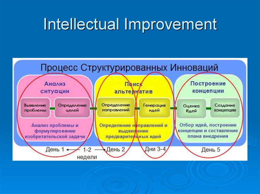 Структурированная информация каждого объекта. Структурирование процессов метод. Метод структурированного внимания. Структурированную систему идей картина. Структуризировать процесс.