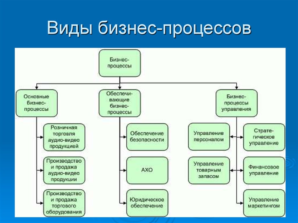 Фирма процесс. Бизнес процесс. Виды бизнес-процессов в организации. Бизнес процессы предприятия. Схема бизнес процесса.