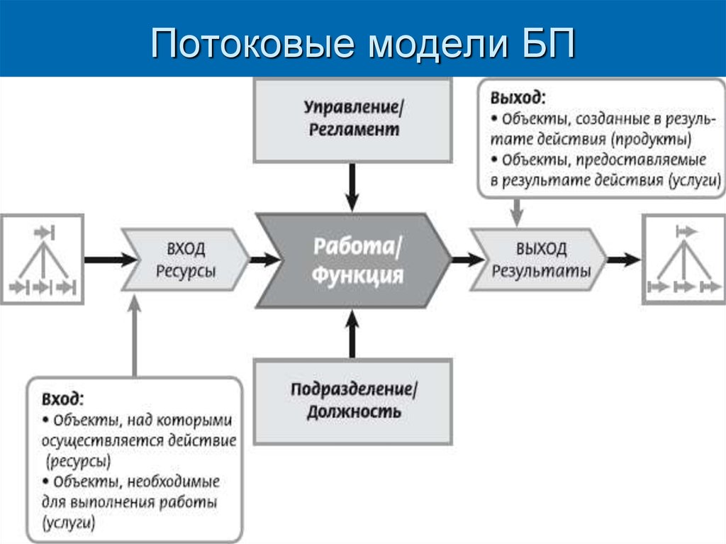 Суть стриминг. Потоковая модель. Потоковые модели бизнес-процессов. Поточная модель. Процессная потоковая модель.