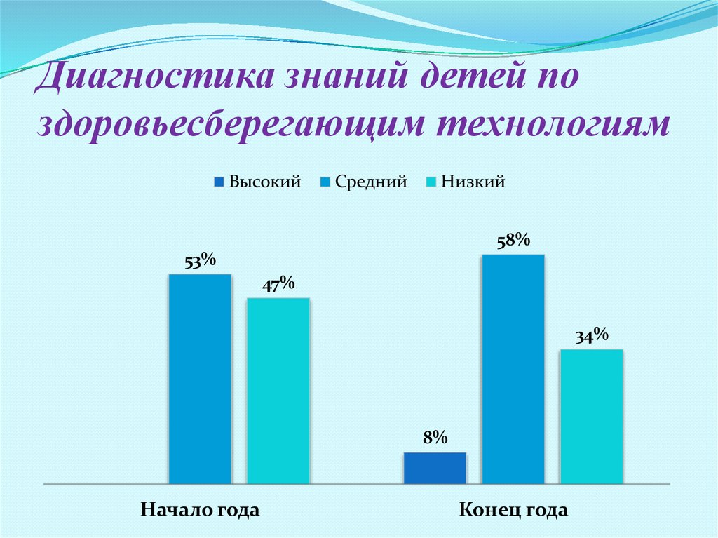 Диагностика знаний. Диагностика детей по здоровьесберегающим технологиям. Диагностика знаний детей. Диаграммы по здоровьесбережению. Технология диагностики ребенка.