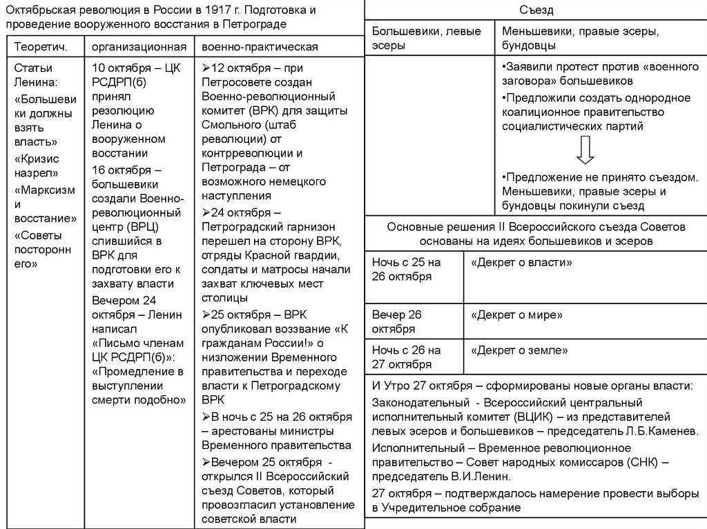 Составляющие революции. Подготовка и проведение вооруженного Восстания в Петрограде таблица.