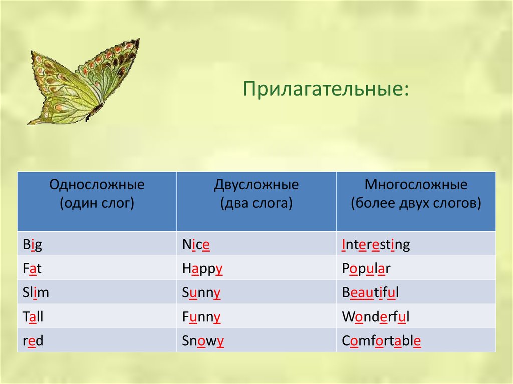 Односложные прилагательные в английском языке. Прилагательное 1 слог. Прилагательные с 1 слогом. Прилагательное с одним слогом. Прилагательные из 2 слогов.