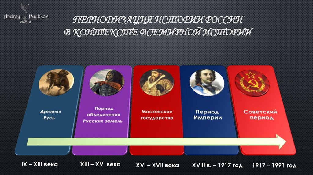 Название исторических периодов. Периодизация всемирной истории России. Эпохи в истории России. Название эпох в истории России. Исторические периоды в истории России.