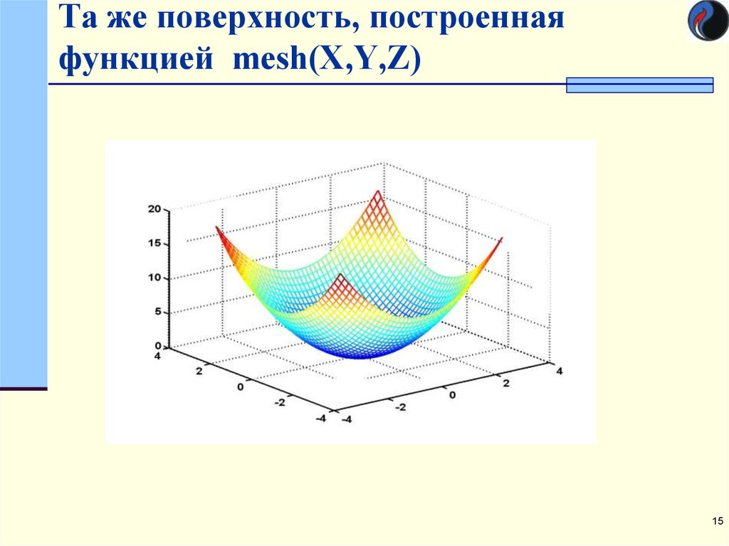 Z графики. Функция z=x*y. Функция Mesh. Z X Y график функции. График функции z=XY.