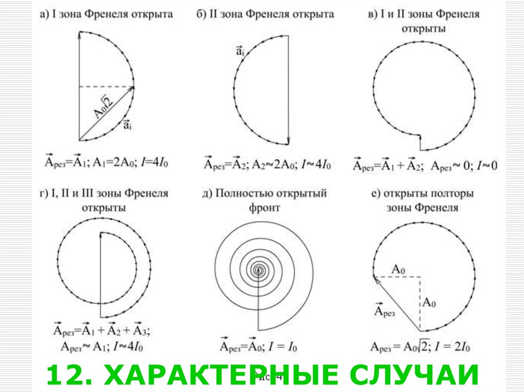 Векторная диаграмма френеля