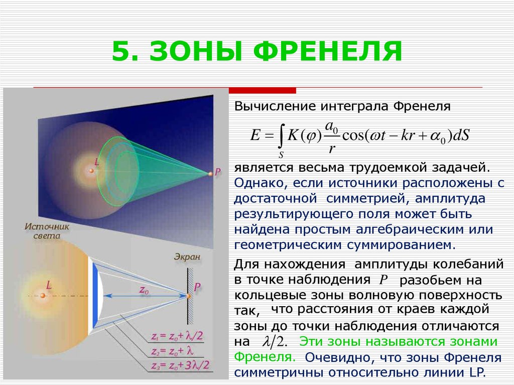 Френель зоны. Зоны Френеля плоский волновой фронт. Пятая зона Френеля. Метод зон Френеля. Интенсивность света от зон Френеля.