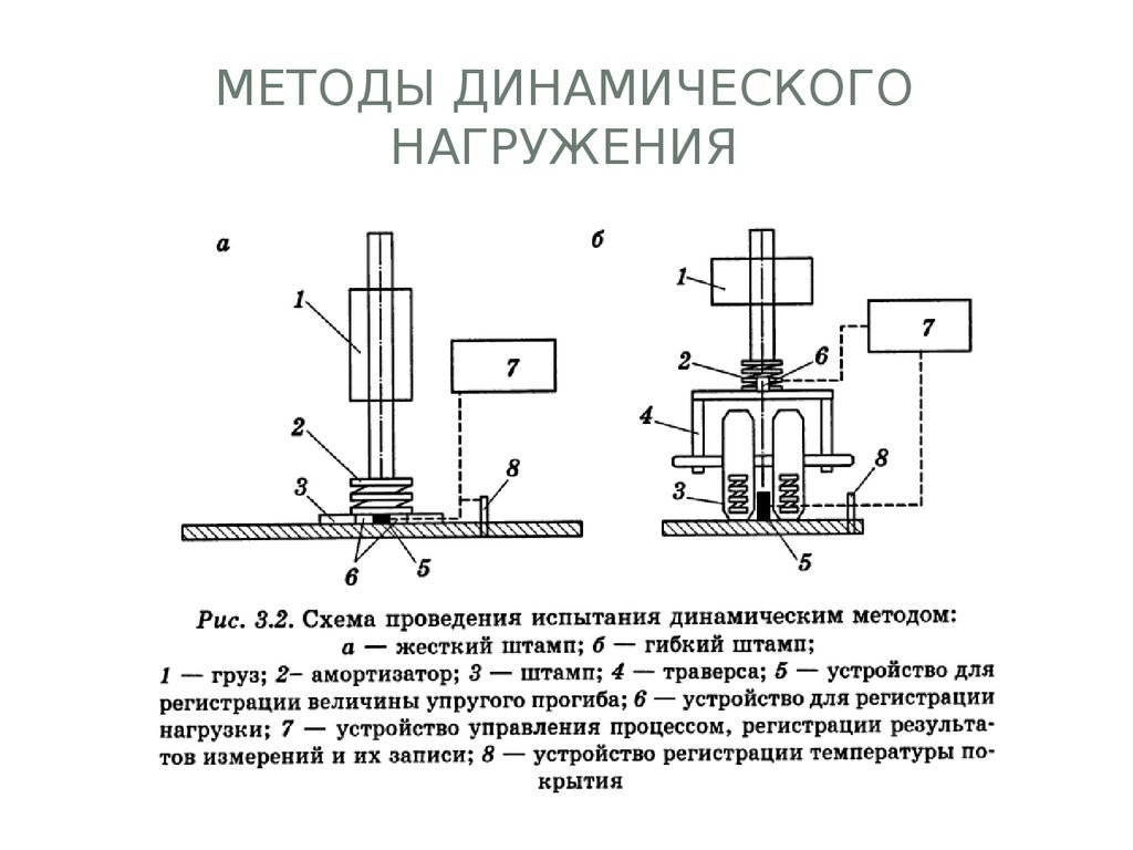 Оценка проведения испытаний. Схема установки динамического нагружения Дина-3м. Штамповая установка динамического нагружения. Схема проведения испытания определения прочности. Метод динамического нагружения.