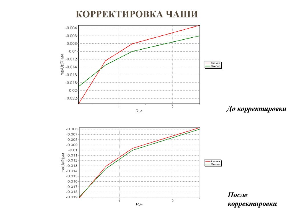 После корректировки