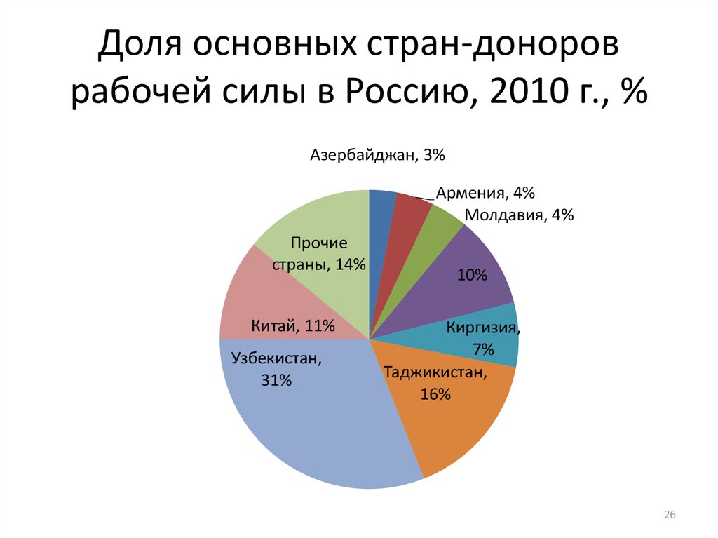 Общая страна. Страны доноры рабочей силы. Страны доноры миграции. Страны реципиенты рабочей силы. Страна донор и реципиент.