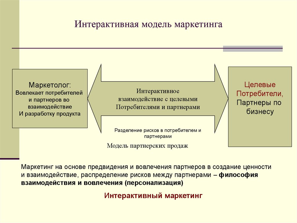 Интерактивный маркетинг презентация