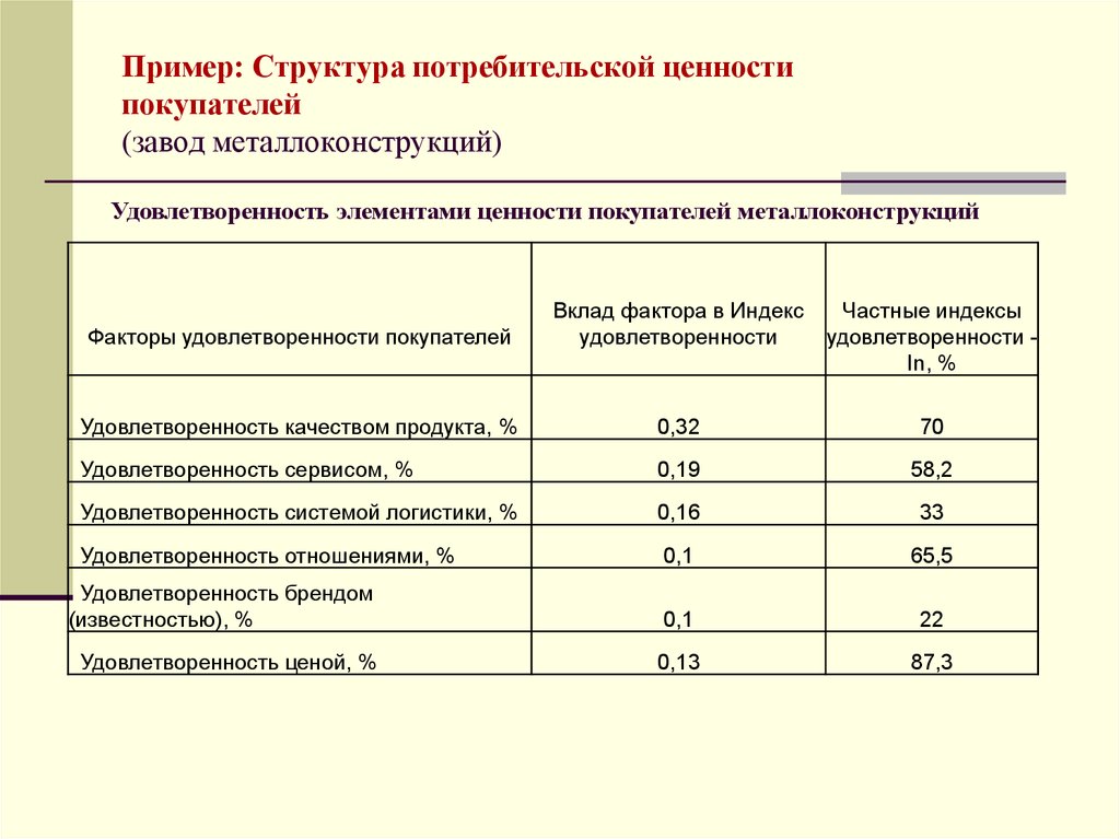 Потребительская ценность работ. Структура потребительской ценности. Потребительская ценность пример. Элементы по созданию потребительской ценности. Потребительская ценность продукта примеры.