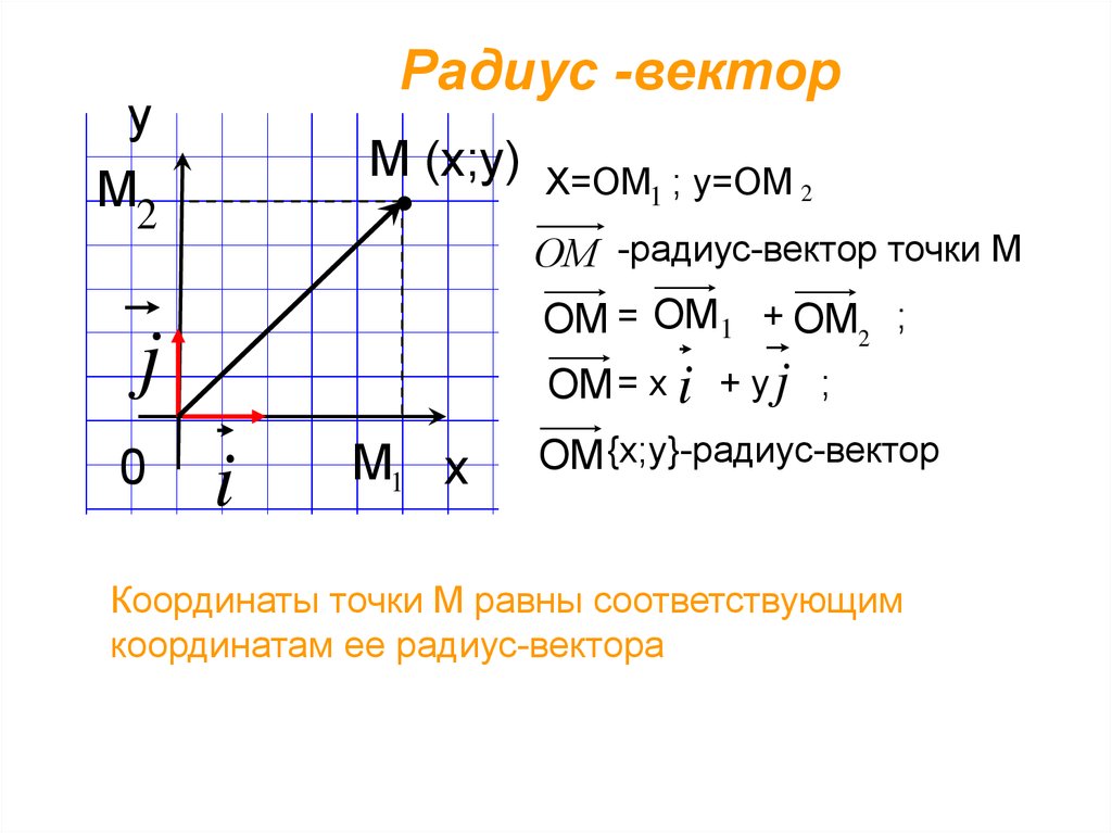 Координата точки м. Радиус-вектор и его проекции по осям координат. Формула нахождения радиуса вектора. Как найти точку на векторе. Как найти радиус вектор по координатам.