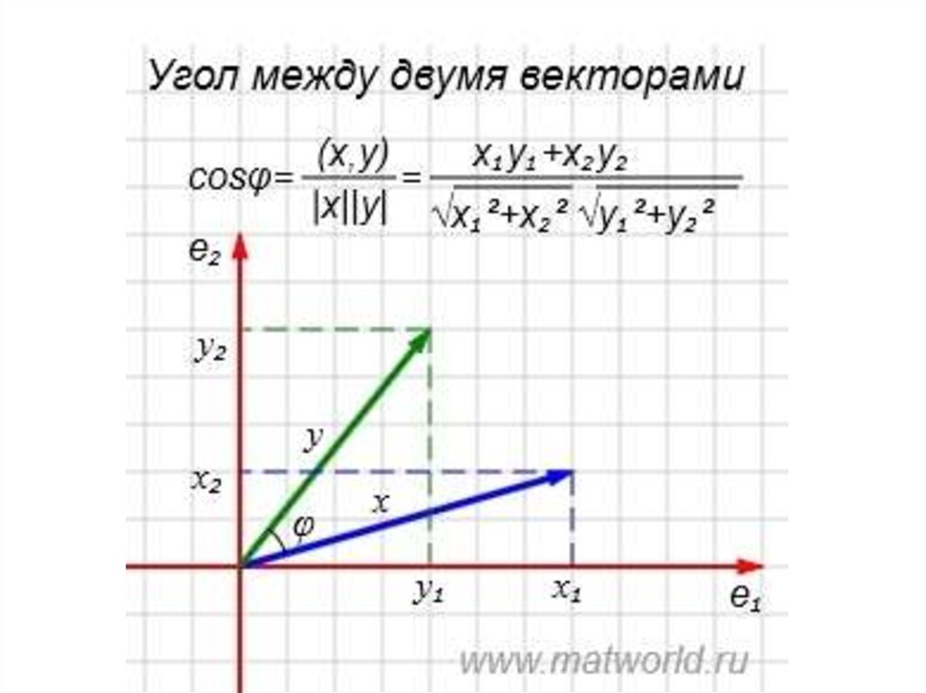 Зная координаты векторов. Как найти угол между векторами по координатам векторов. Угол между векторами в координатах. Как вычислить угол между векторами по координатам векторов. Как вычисляется угол между 2 векторами.