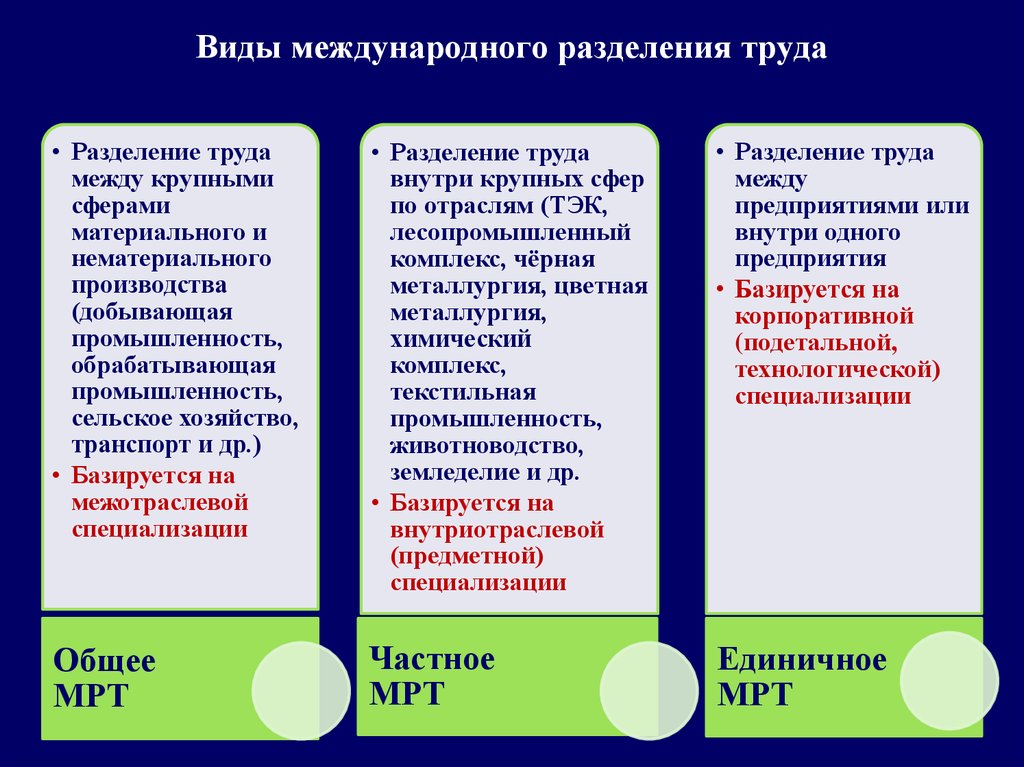 Международное разделение труда схема