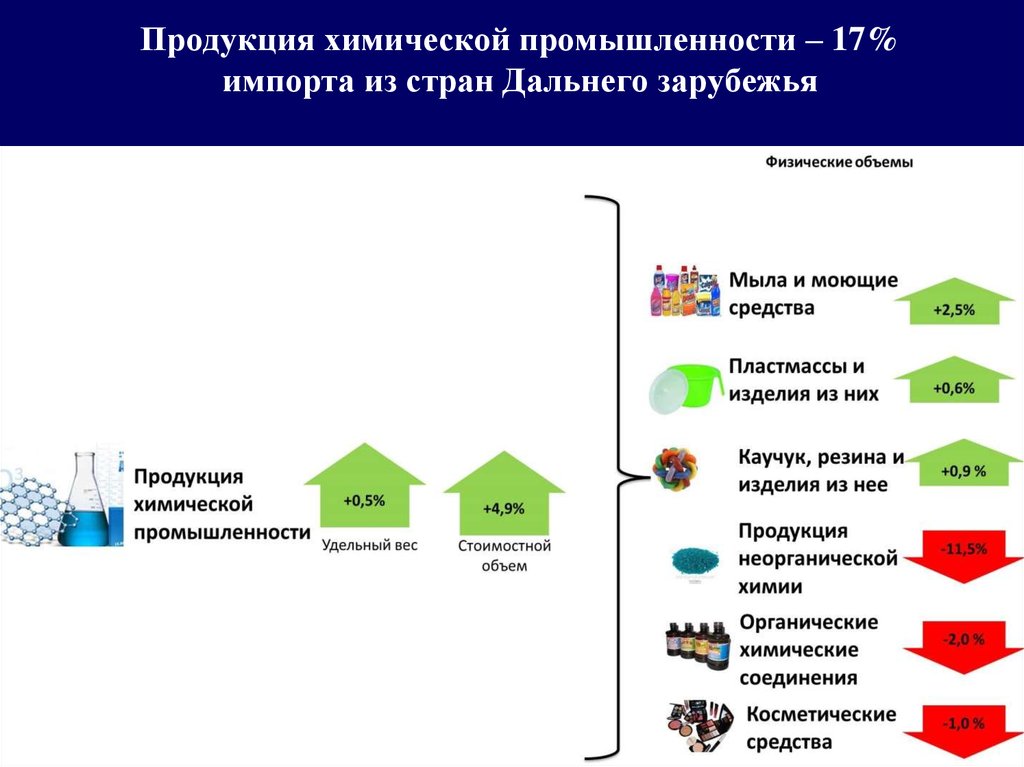 В международном разделении труда доминирует отрасль. Товары импорта из дальнего зарубежья. Международное Разделение труда инфографика. Показатели развития международного разделения труда. Международное Разделение труда статистика 2021.