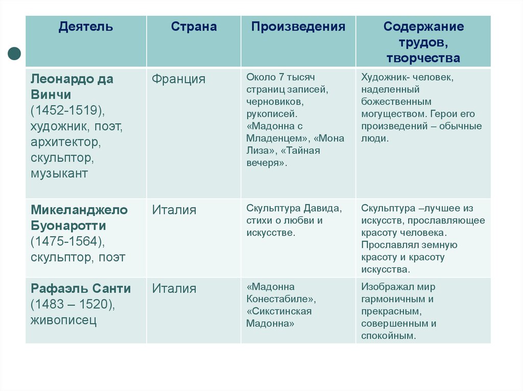 Направление культуры таблица история 7