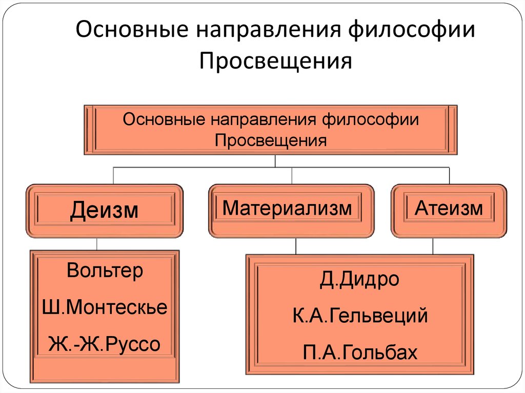 Философия просвещения это. Философия эпохи Просвещения представители. Философия эпохи Просвещения философы. Основные идеи и черты философии эпохи Просвещения. Основные направления и представители философии эпохи Просвещения.