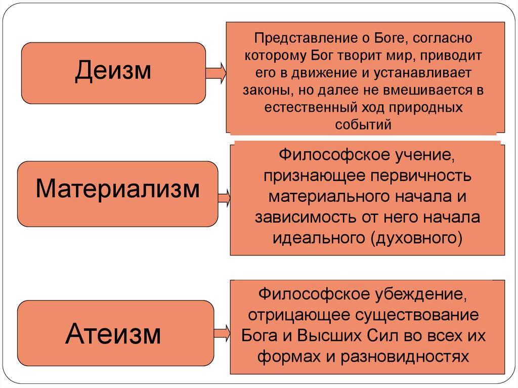 Учение о представлениях. Деизм материализм атеизм. Деизм это в философии. Атеизм представление о Боге в философии. Деизм это философское учение.