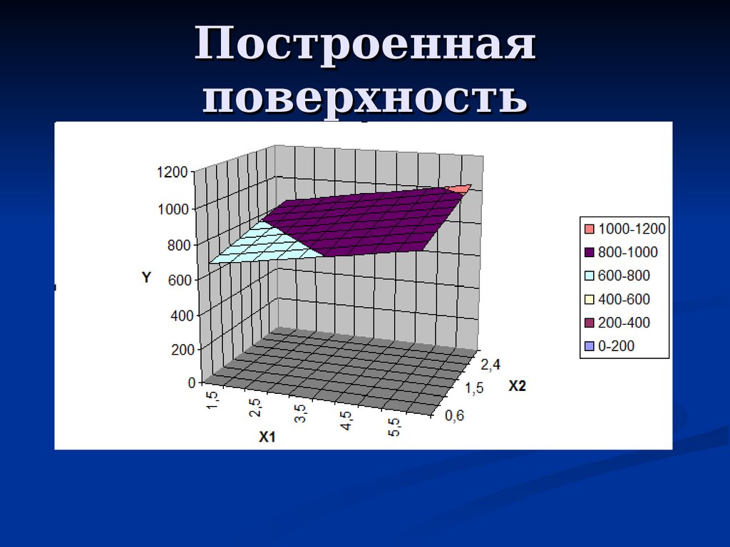 Построить поверхность