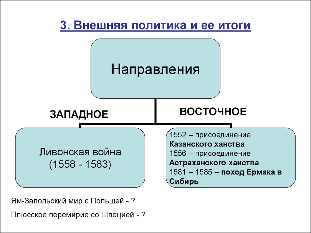 Запишите слово пропущенное в схеме присоединение земель поволжья иваном 4 1552 год 1556 год