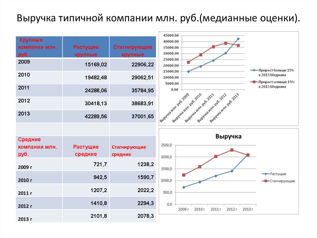 Выручка на рубль заработной платы