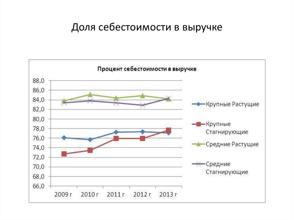 Оптимальный процент. Выручка на себестоимость это. Доля себестоимости в выручке. Доля себестоимости в выручке показывает. Себестоимость в процентах.