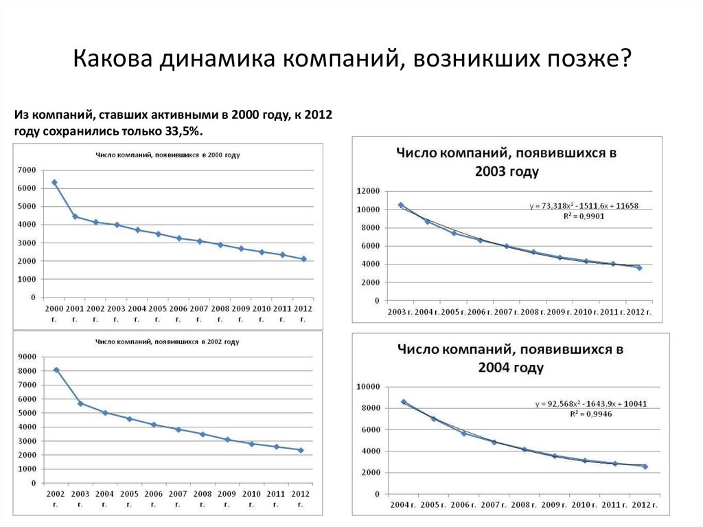 Динамика компании. НПК динамика. Динамика предприятие с касательными. Статистика РПП В России.