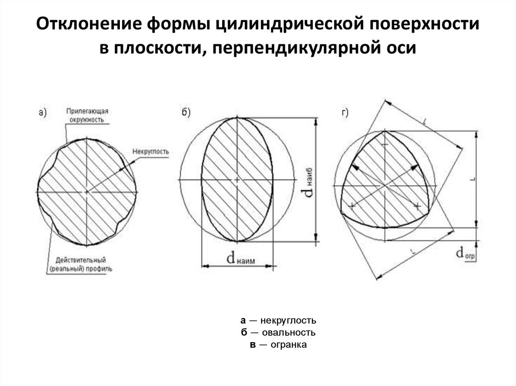 Точность форм поверхностей