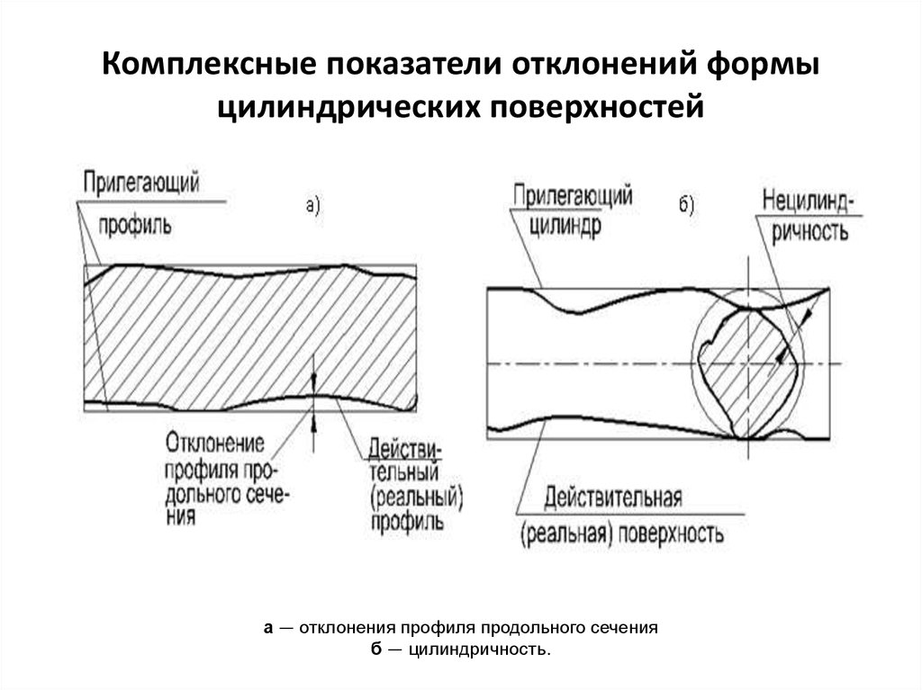 Отклонения цилиндрической поверхности