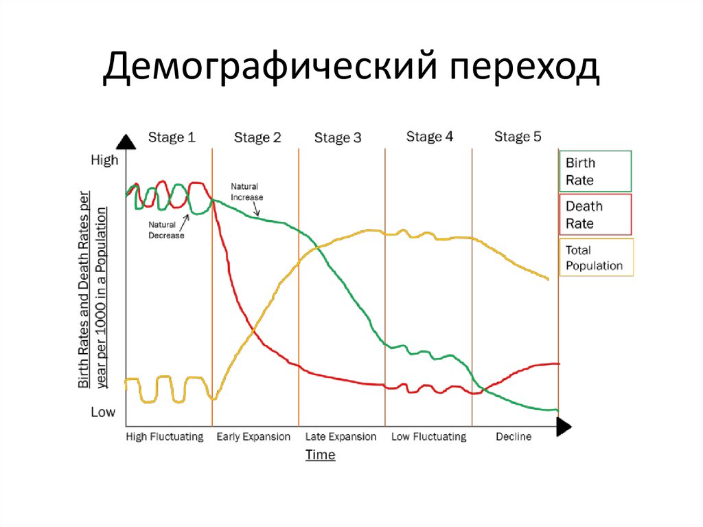 Схема демографического перехода