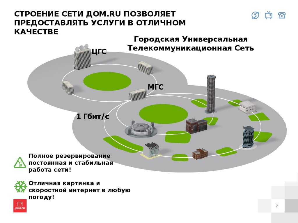 Городская универсальная телекоммуникационная сеть ДОМ.RU - презентация  онлайн