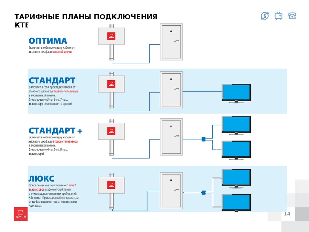 Дом ру тв подключить