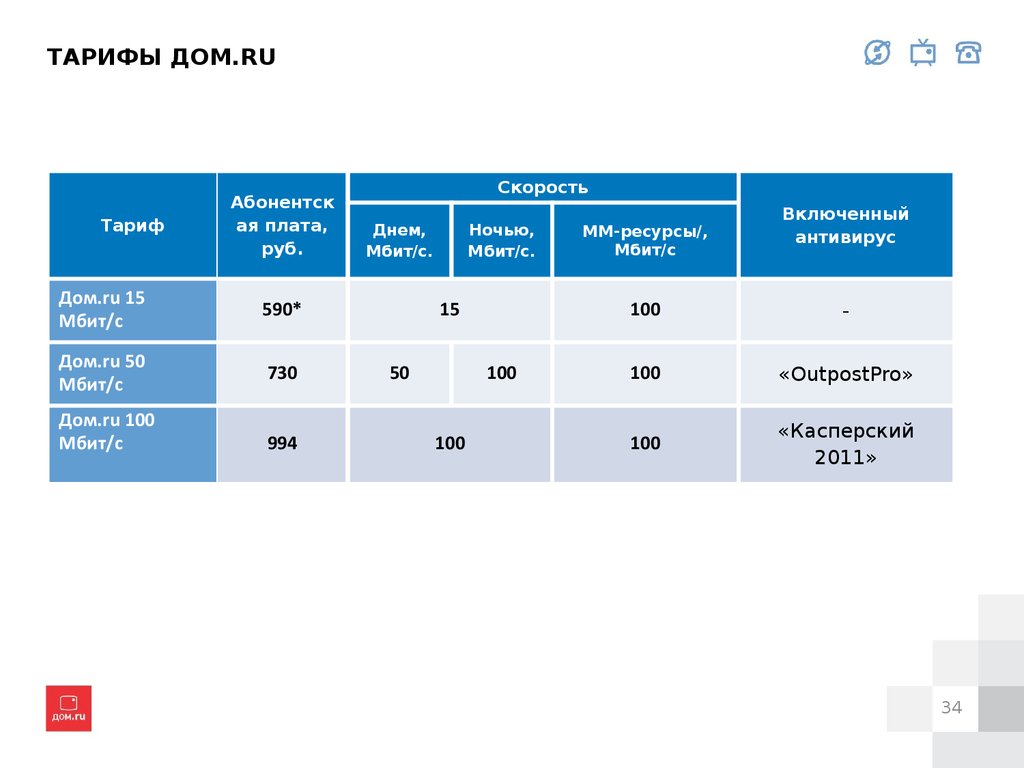 Городская универсальная телекоммуникационная сеть ДОМ.RU - презентация  онлайн