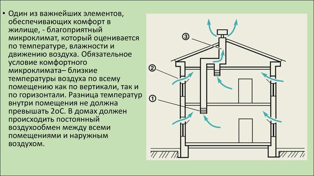 Обеспечивающий элемент это. Схема движения воздуха в помещении. Вентиляция микроклимат. Микроклимат движение воздуха. Микроклимат помещения схема.