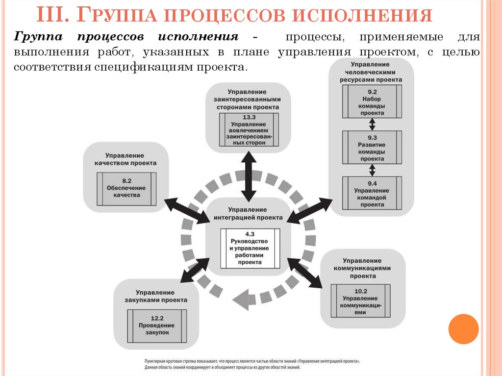 В процессе выполнения работ. Процессы исполнения и контроля в управлении проектами. Взаимосвязи групп процессов управления проектами в фазе. Процесс исполнения проекта включает в себя. Процессы организации исполнения проекта.