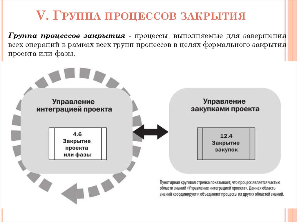 Завершения всех операций всех групп процессов управления проектом в целях формального завершения