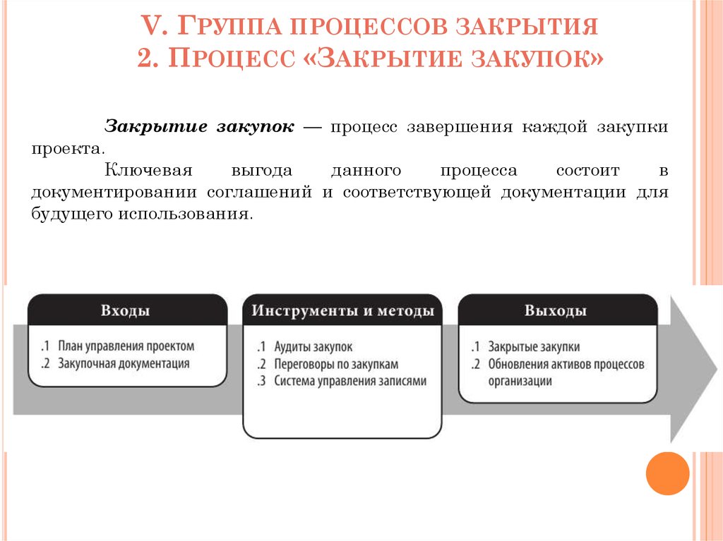 Управление закупками проекта это