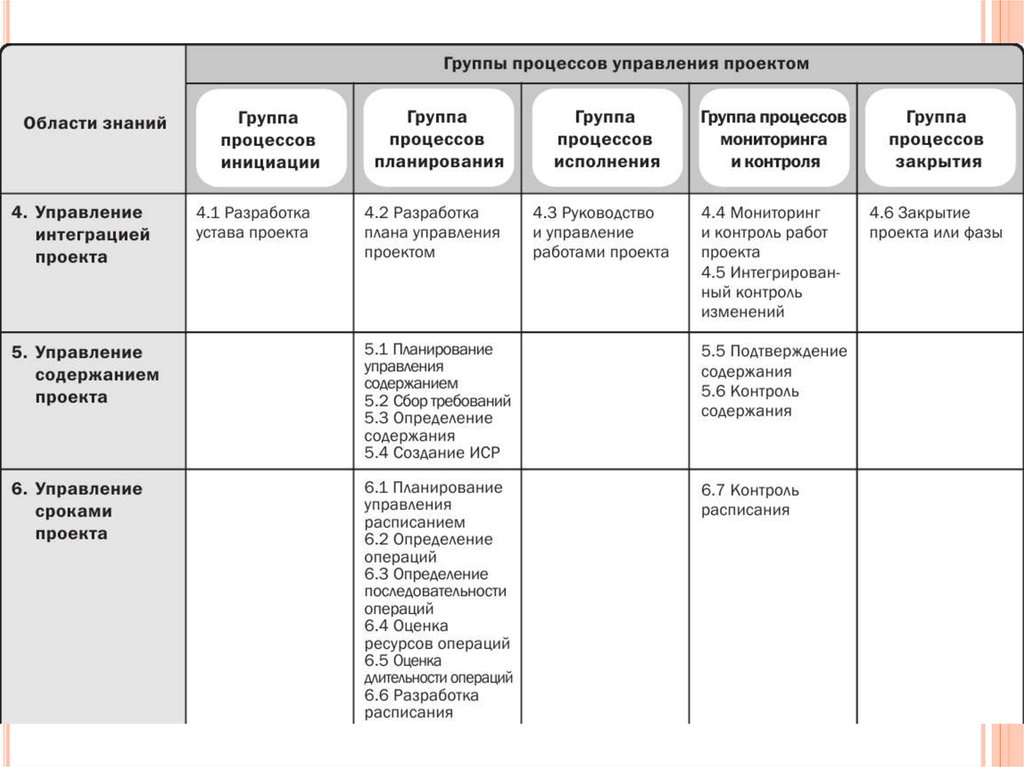 Процессы управления временем проекта