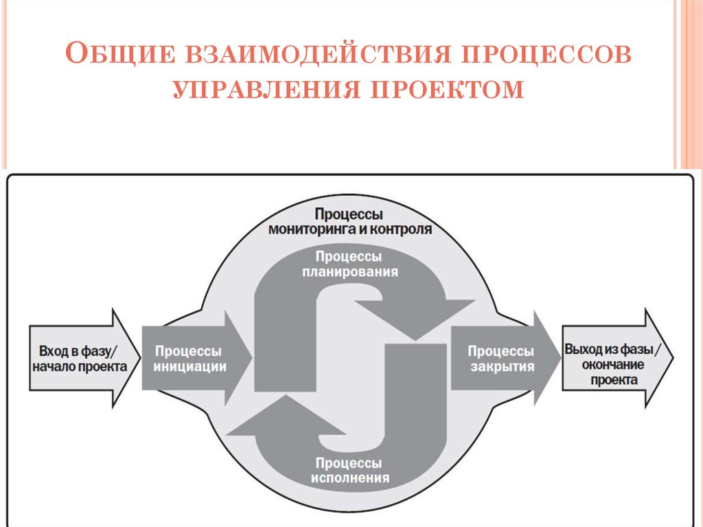 Организация процесса управления в powerpoint