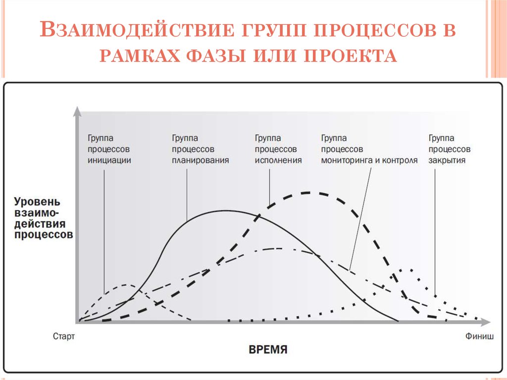 Группы процессов. Взаимодействие групп процессов в рамках фазы или проекта. Взаимодействие групп процессов управления проектами. Взаимосвязи групп процессов в проекте. Группы процессов управления проектами PMBOK.